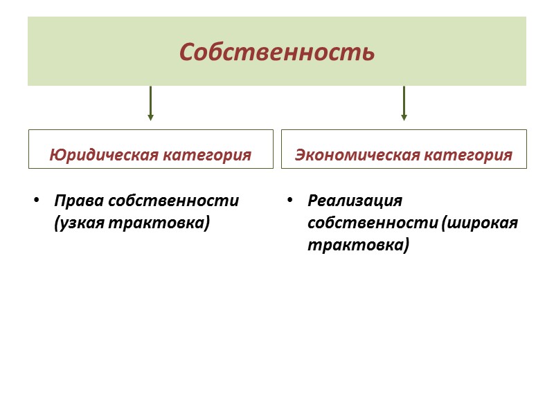 Собственность Юридическая категория Права собственности (узкая трактовка)  Экономическая категория Реализация собственности (широкая трактовка)